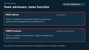 IPTV met Kodi: complete installatiegids voor beginners 1 Exemple de schéma avec une adresse M3U fictive pour les chaînes et une adresse XMLTV fictive pour le guide des programmes.